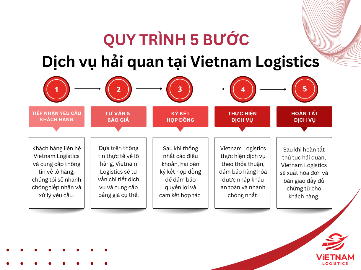 Quy trình thực hiện dịch vụ hải quan của Vietnam Logistics 